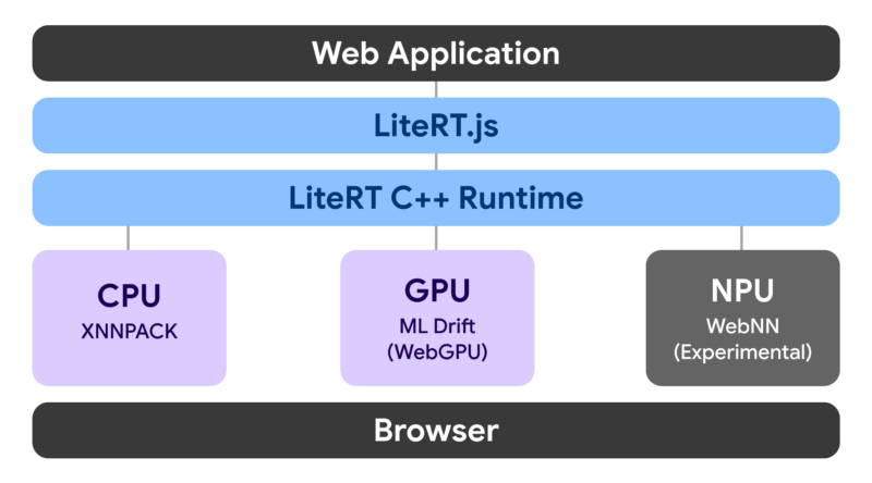 Google LiteRT.js